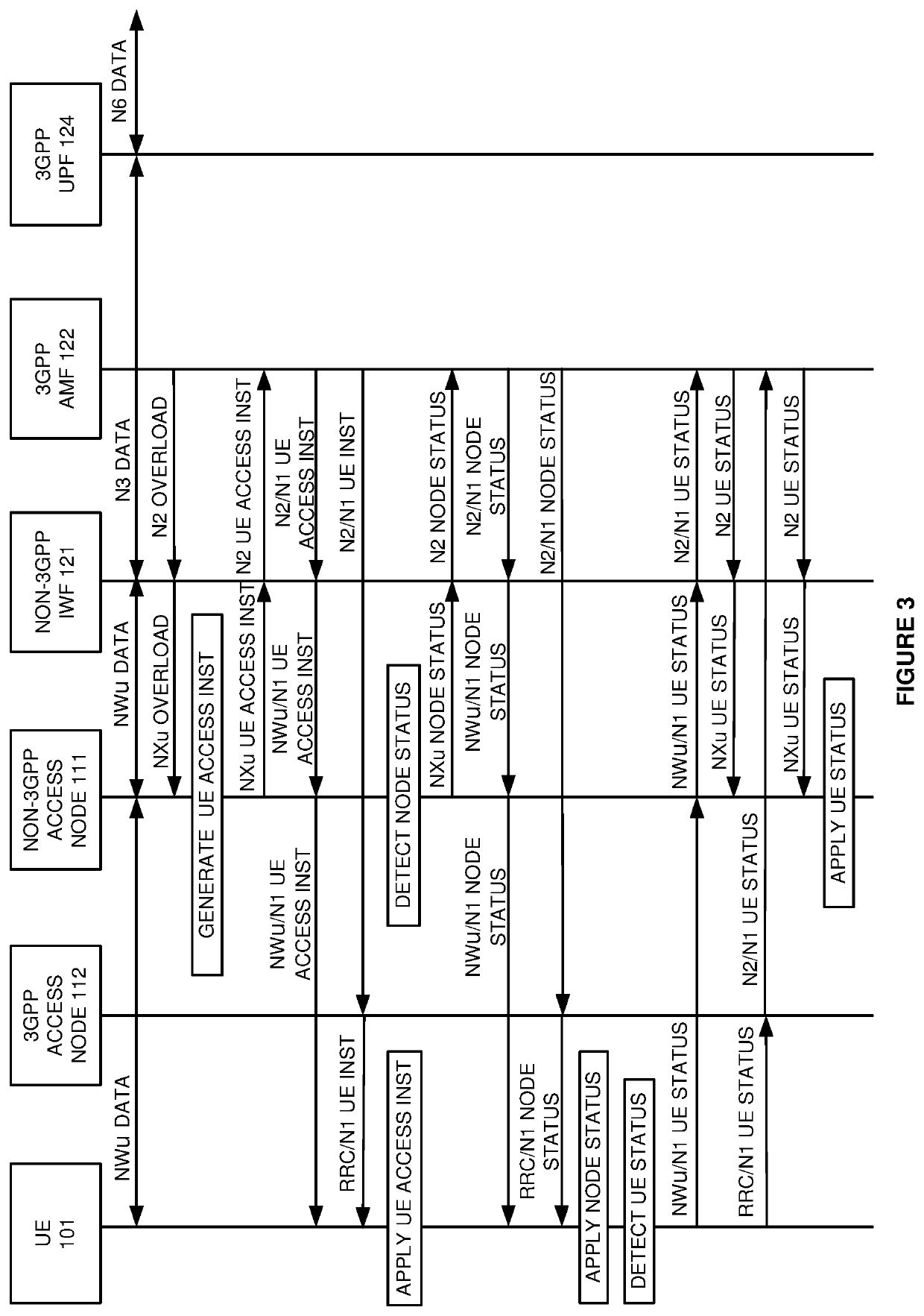 User equipment (UE) control by a non-third generation partnership project (non-3gpp) access node using 3gpp signaling