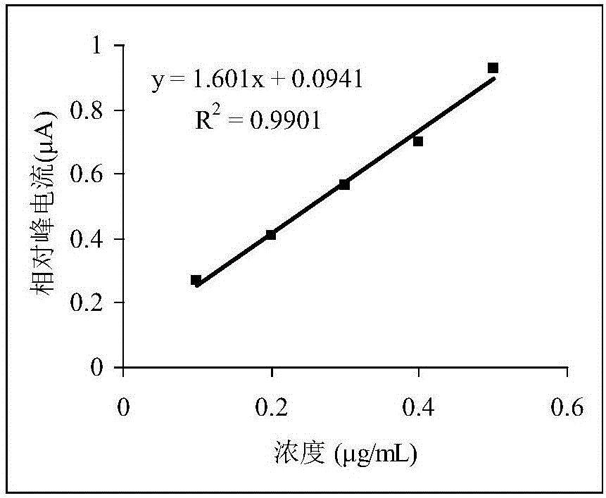 Preparation method of sensor for detecting vanillyl mandelic acid and application of sensor