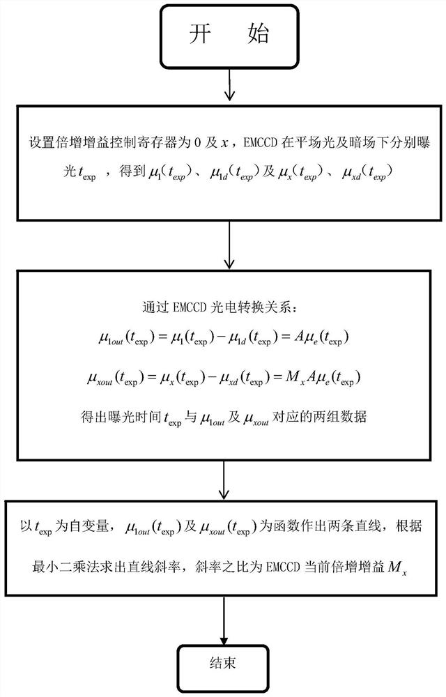 A Fitting Measurement Method of Multiplied CCD Multiplied Gain