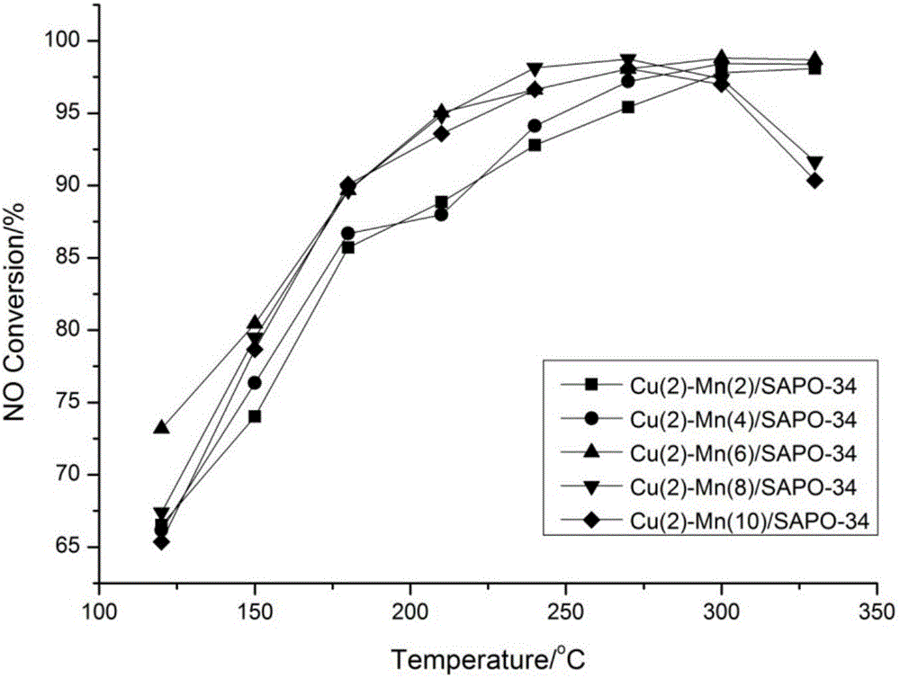 Cu-Mn bimetallic composite type low-temperature denitration catalyst and preparation method thereof