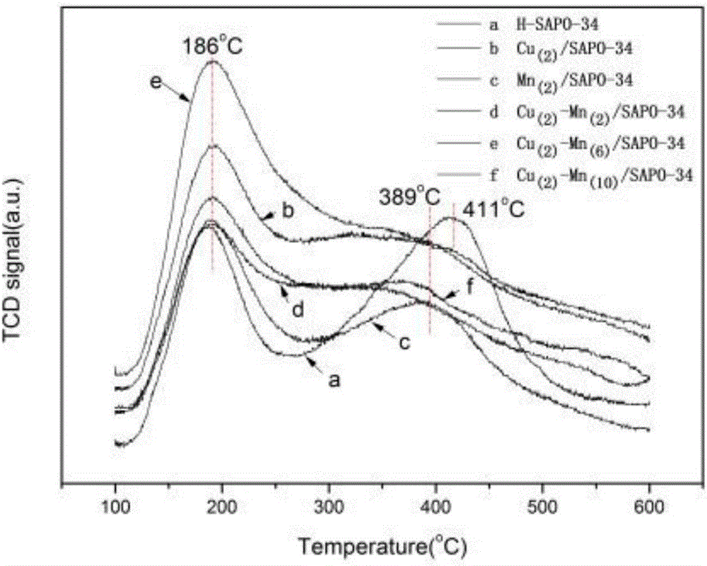 Cu-Mn bimetallic composite type low-temperature denitration catalyst and preparation method thereof