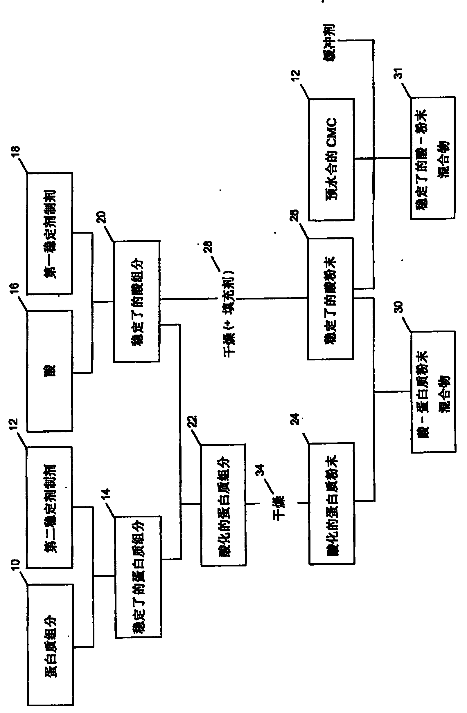 Method of producing acid stable protein products and products so produced