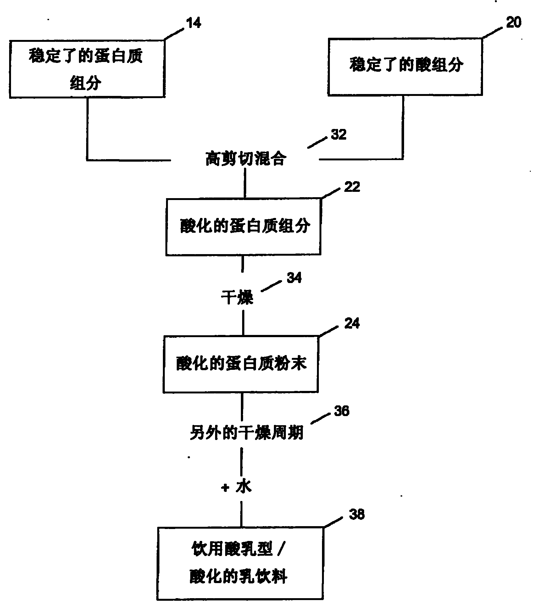 Method of producing acid stable protein products and products so produced