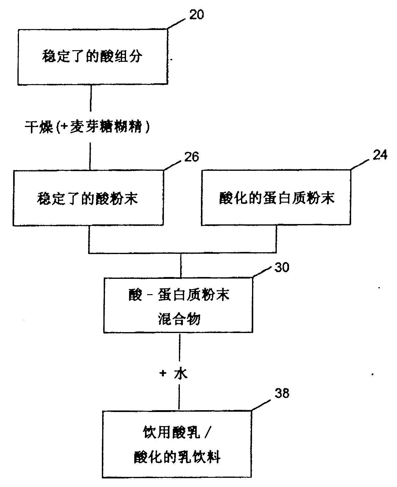 Method of producing acid stable protein products and products so produced