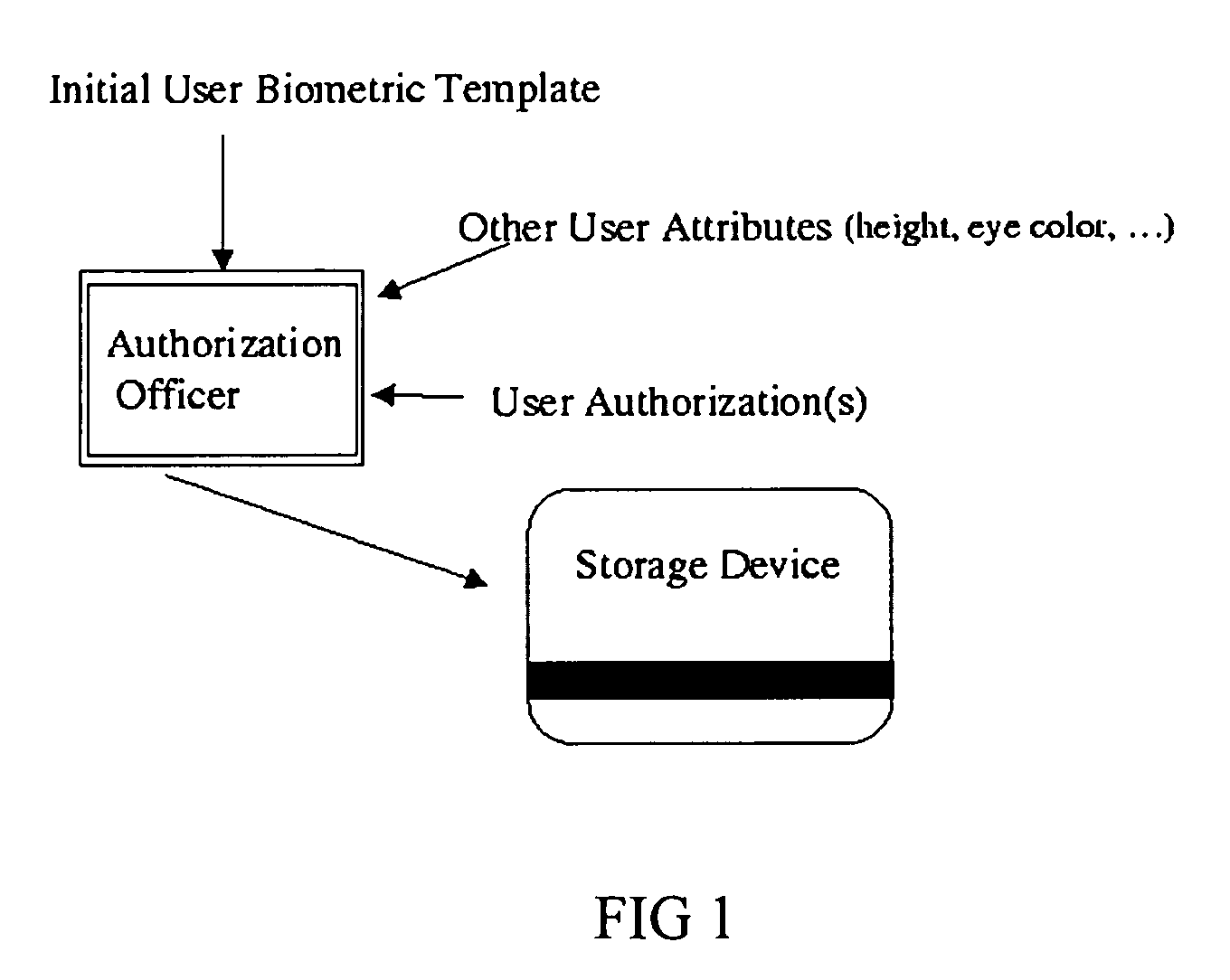 System and method for authenticated and privacy preserving biometric identification systems