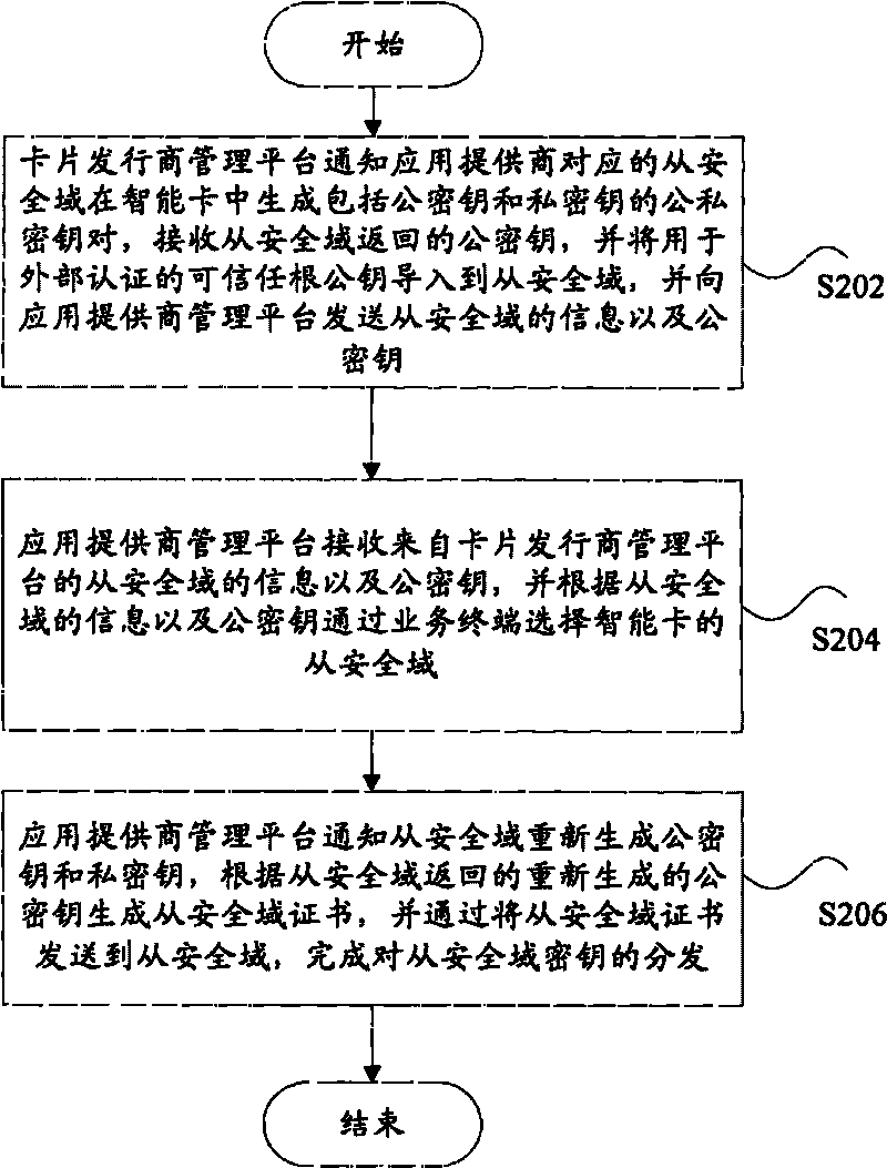 Method and system for distributing key
