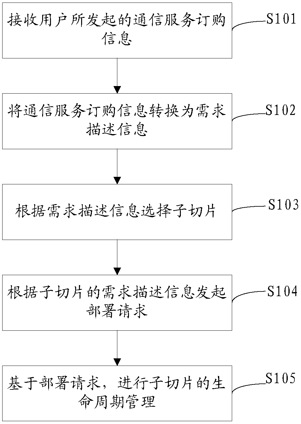 Network slice management method and device and computer readable storage medium