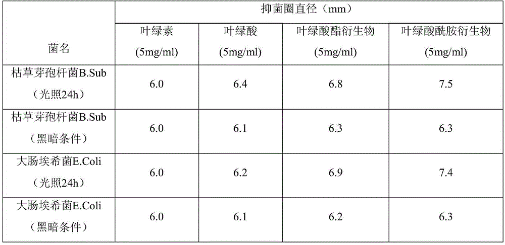Chlorophyllin derivative and preparation method thereof and application of chlorophyllin derivative to bacteriostasis and insect disinfestation