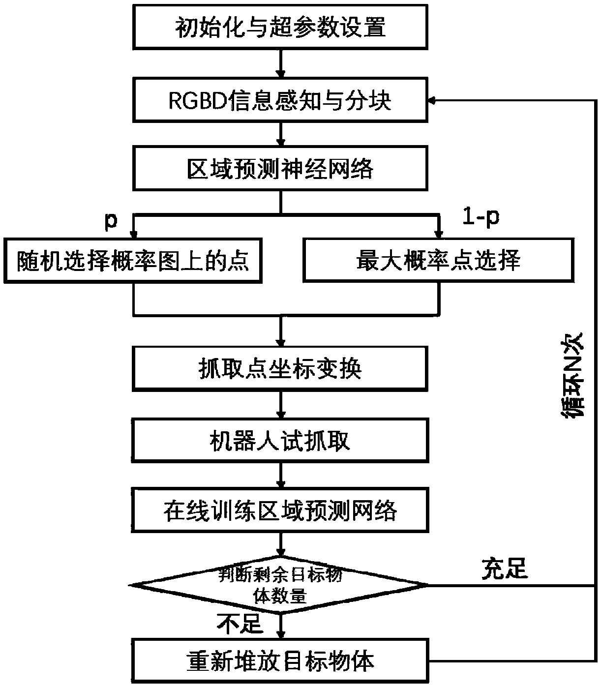 Online self-learning method for a robot autonomous object pickup task