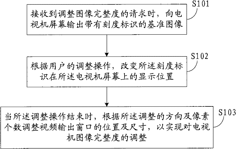 Method and device for adjusting image integrity of television