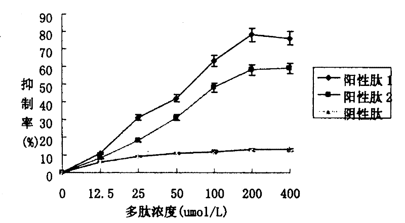 Target restraint alpha Nu beta3 positive cell proliferation cyclic peptides