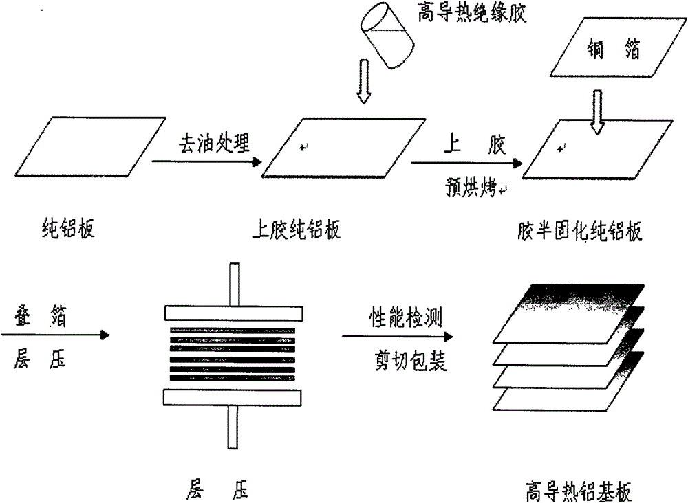 Formula and preparation process of heat-conducting aluminum base copper-clad plate with high heat resistance and high insulation