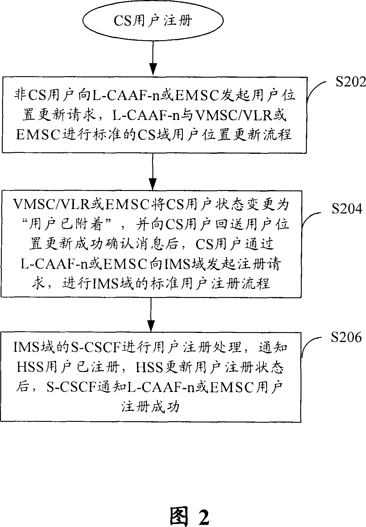 Time negotiation method for registration time-out, re-registration method and log-out method