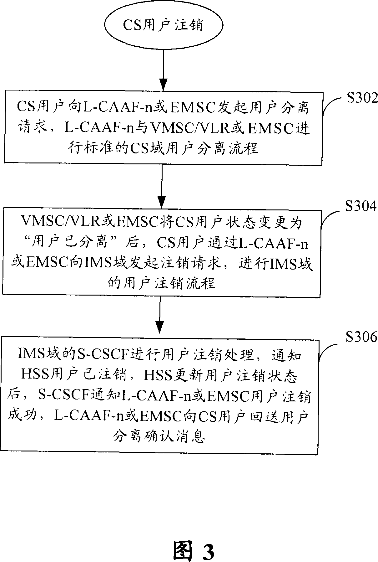 Time negotiation method for registration time-out, re-registration method and log-out method