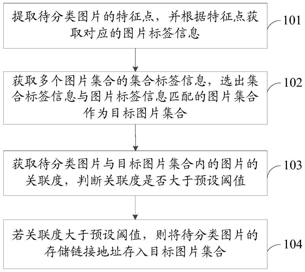 Image classification method, device, storage medium and electronic equipment