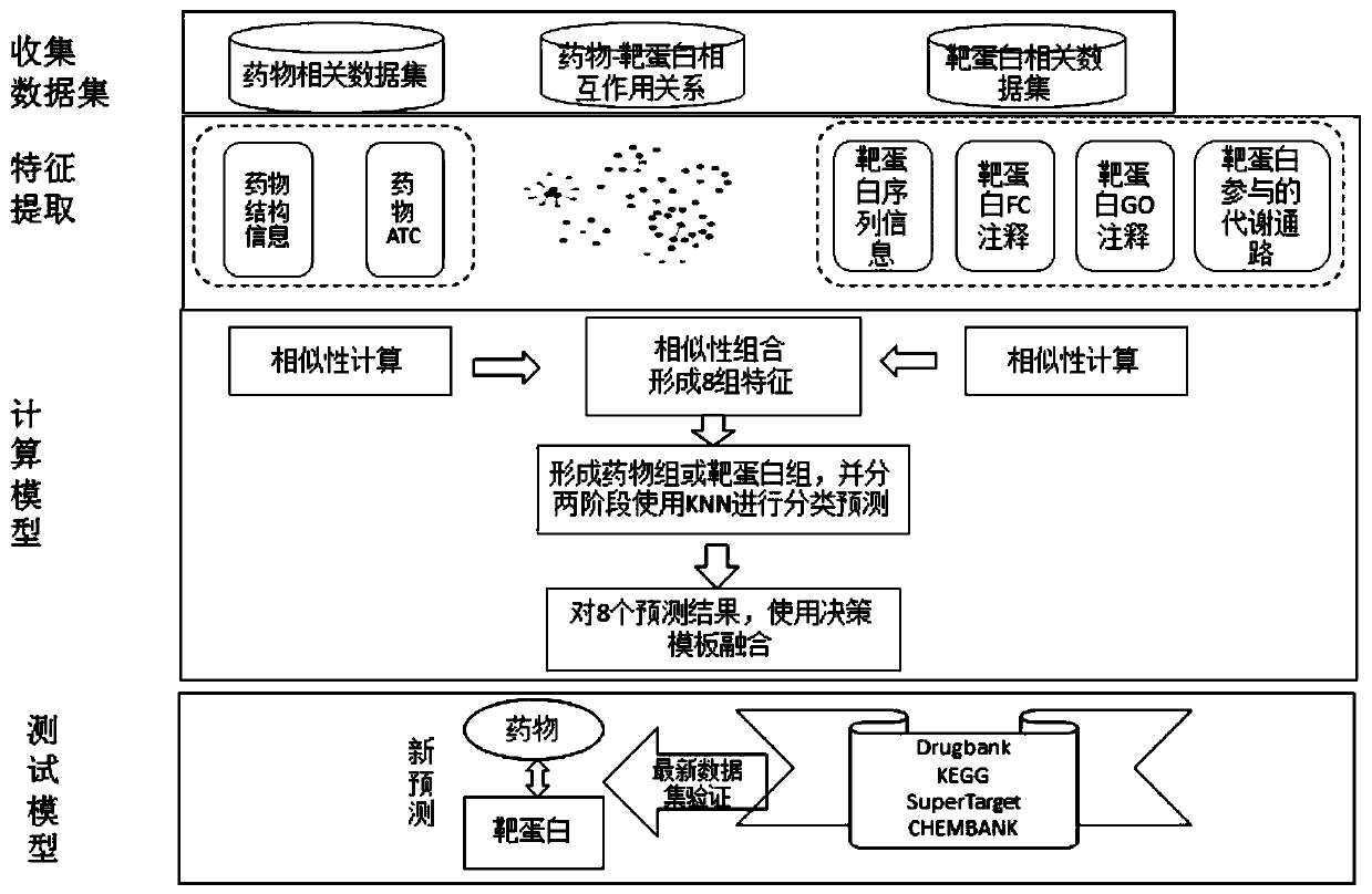 Method and system for predicting drug target protein interaction relationship based on decision template