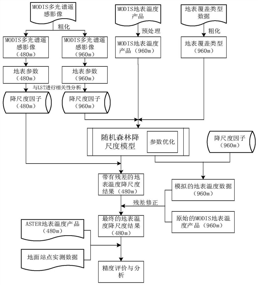 A Spatial Downscaling Method of Multi-factor Remote Sensing Land Surface Temperature Based on Random Forest