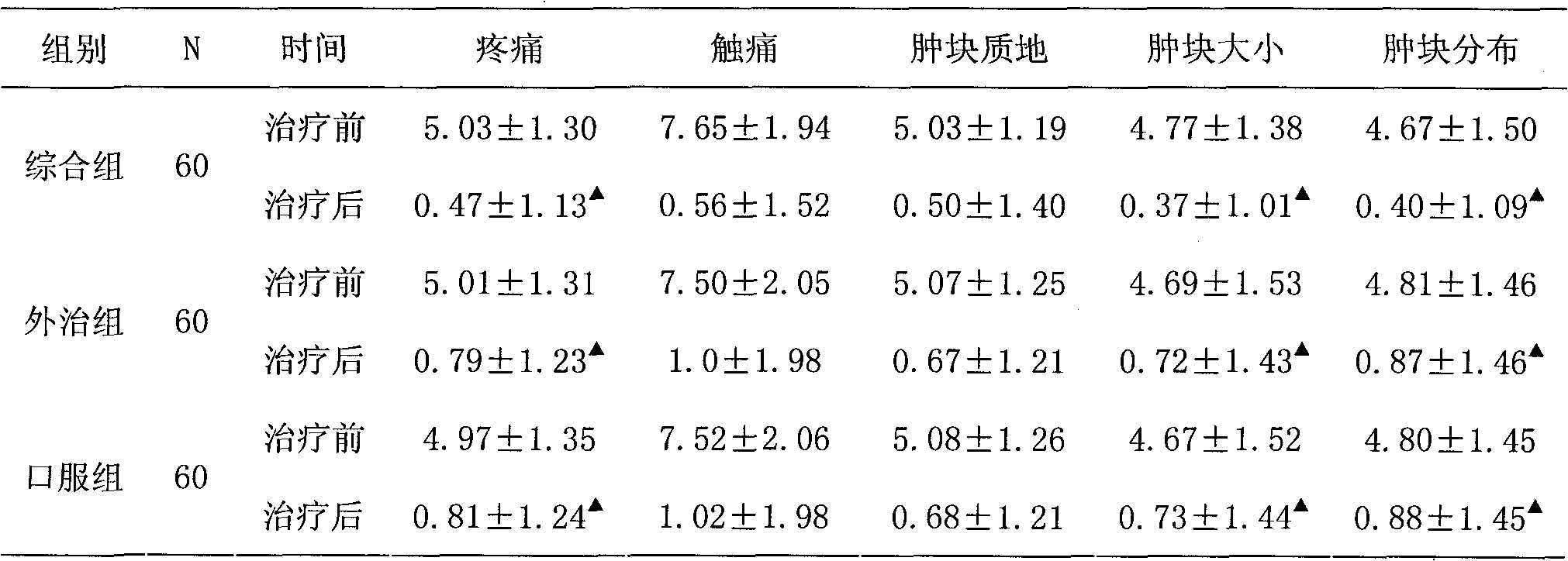 Preparation method of plaster used for treating mammary gland hyperplasia and application thereof