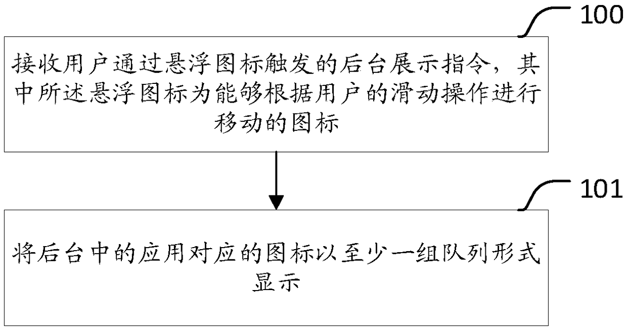 A method and a device for application display in a background