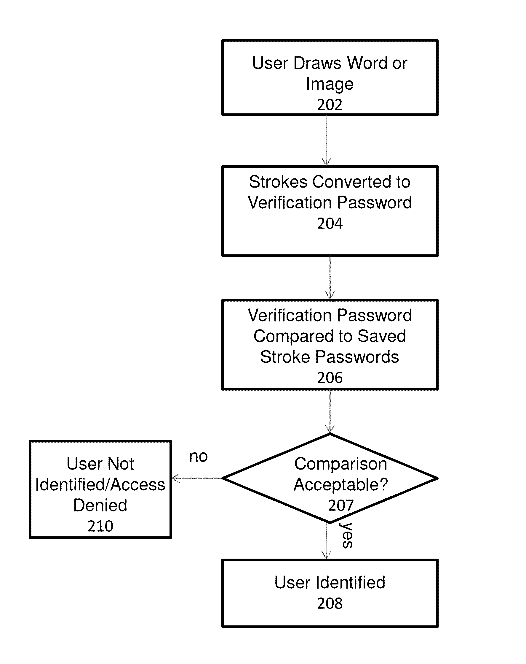 System and method for providing gesture-based user identification