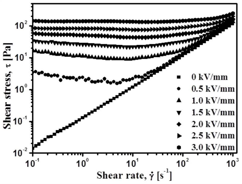 A preparation method of an electromagnetic rheological material with shear thinning
