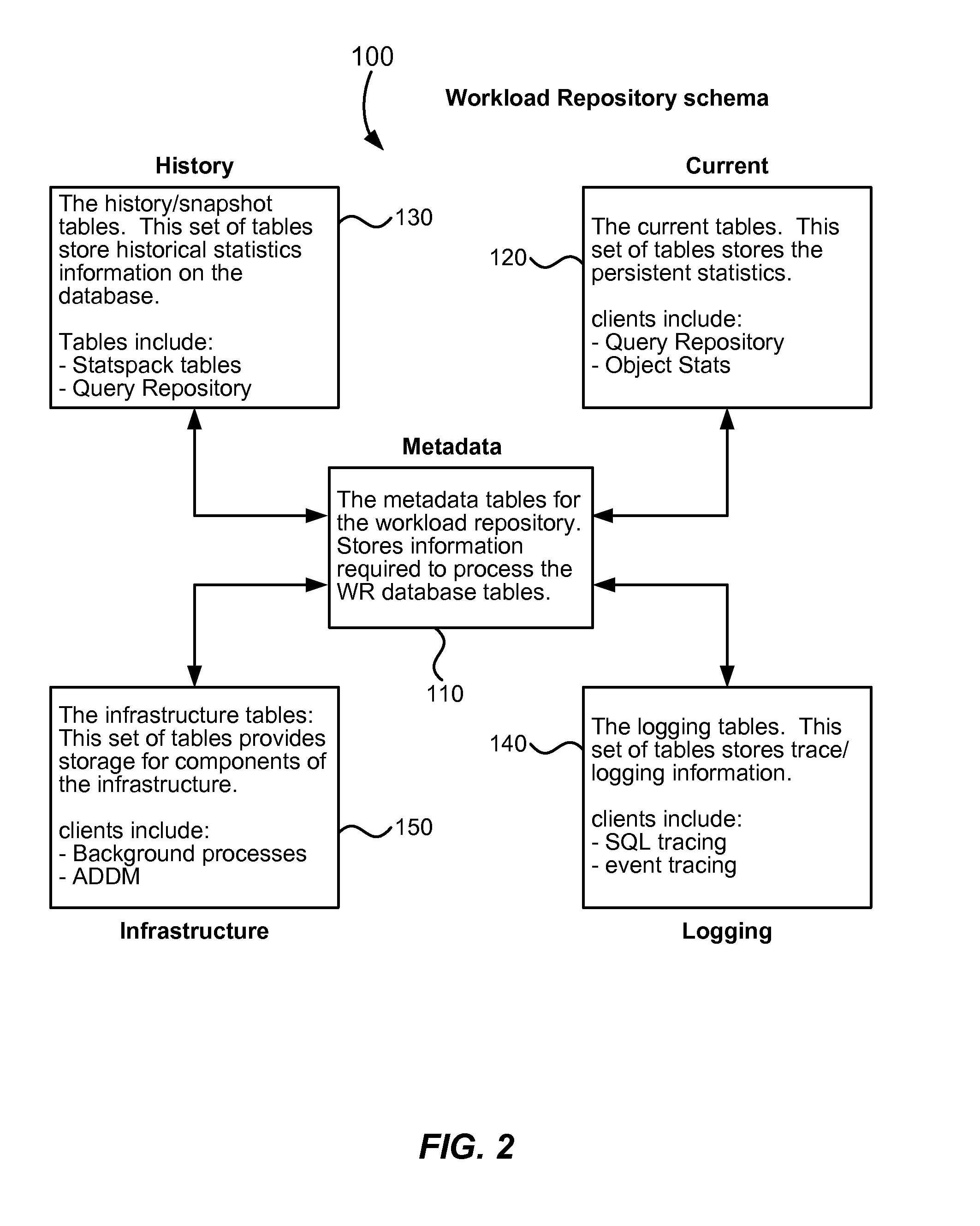 Self-managing performance statistics repository for databases