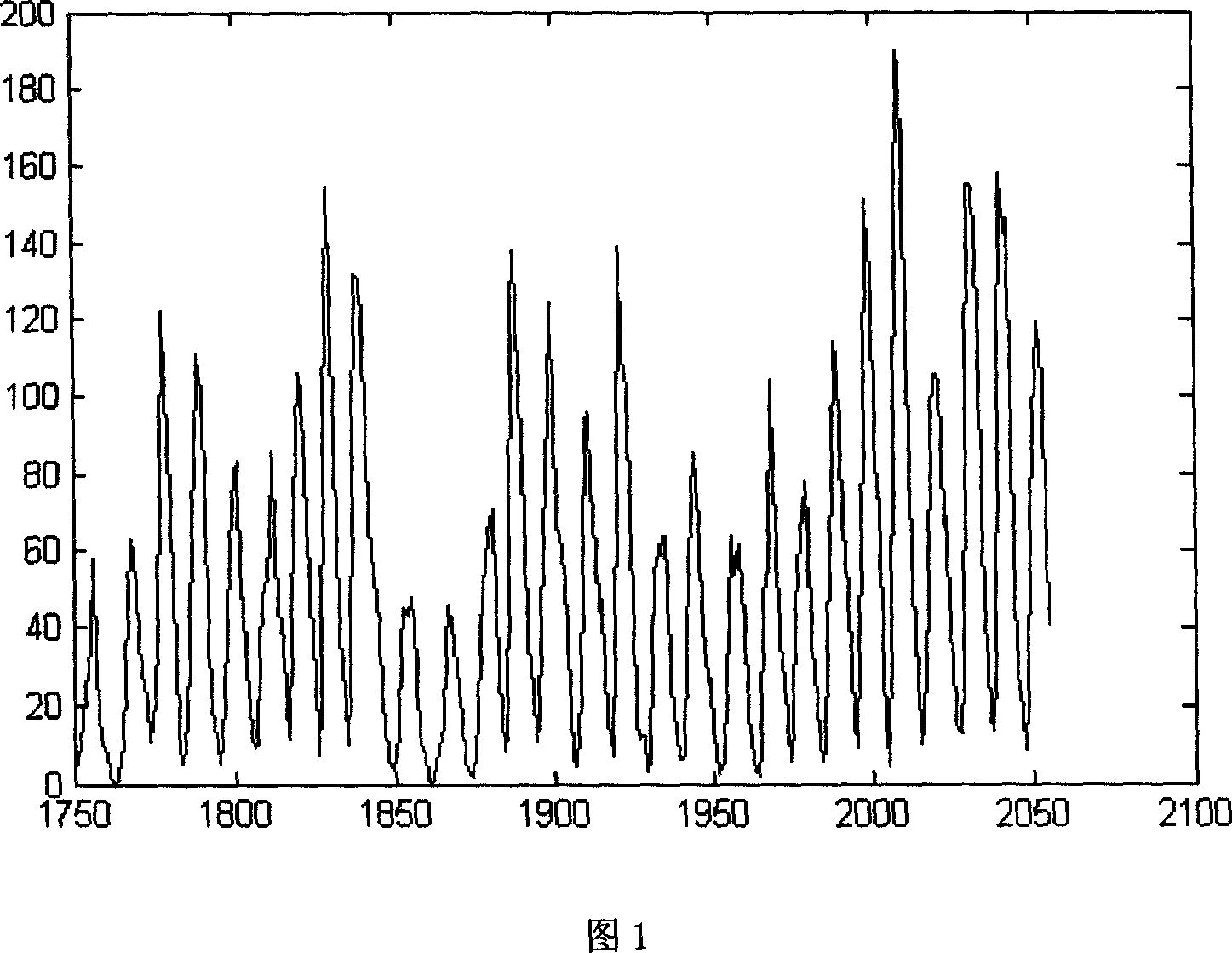 Sun-spot dynamic model and tractive predicting method based on particle filter technology