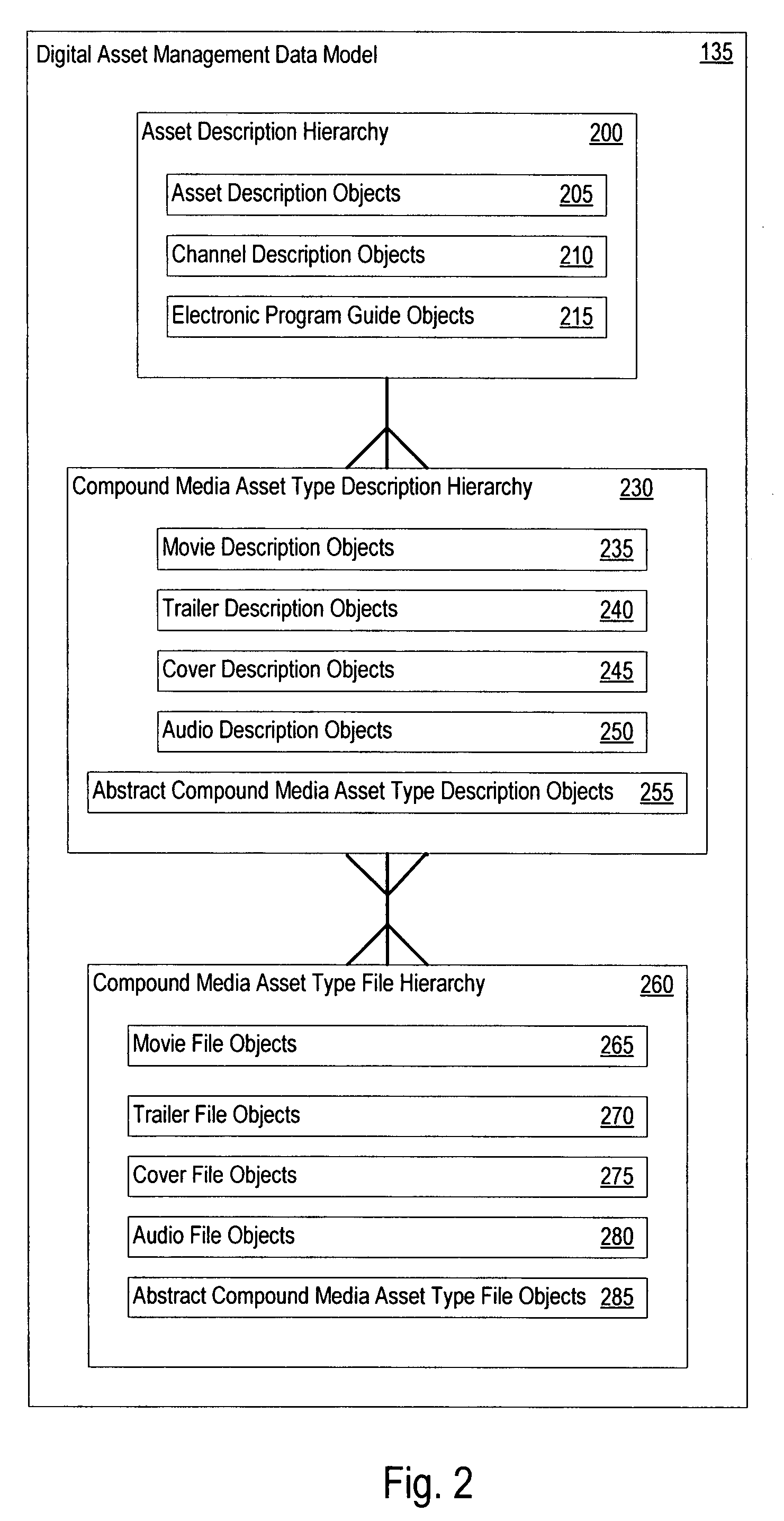 Digital asset management data model