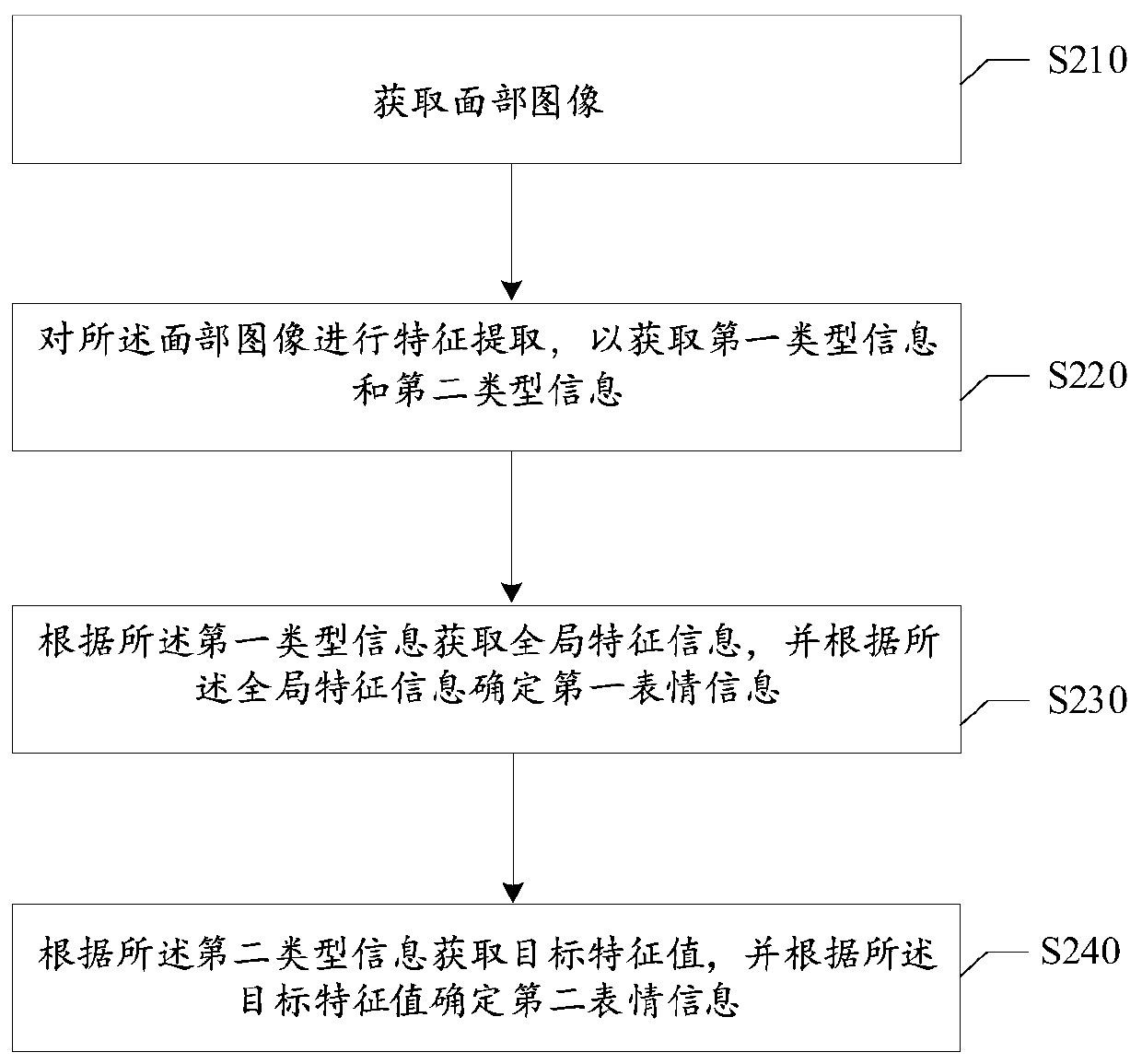 Expression recognition method and device and electronic device