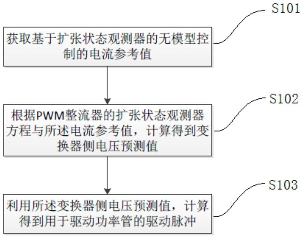 Control method and device for pwm rectifier based on extended state observer