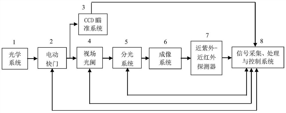 Near-ultraviolet to near-infrared spectroradiometer and its calibration method and method for measuring spectral radiance of integrating sphere light source