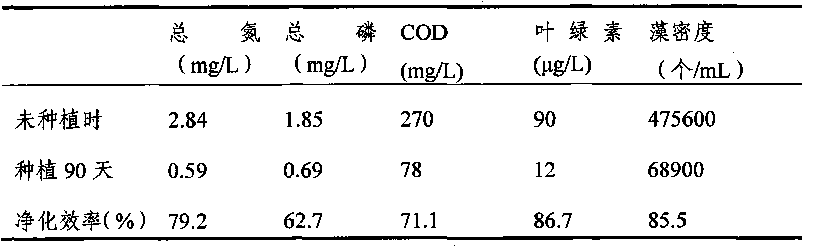 Method for controlling growth of scenic water algae by using emergent and submerged aquatic plants