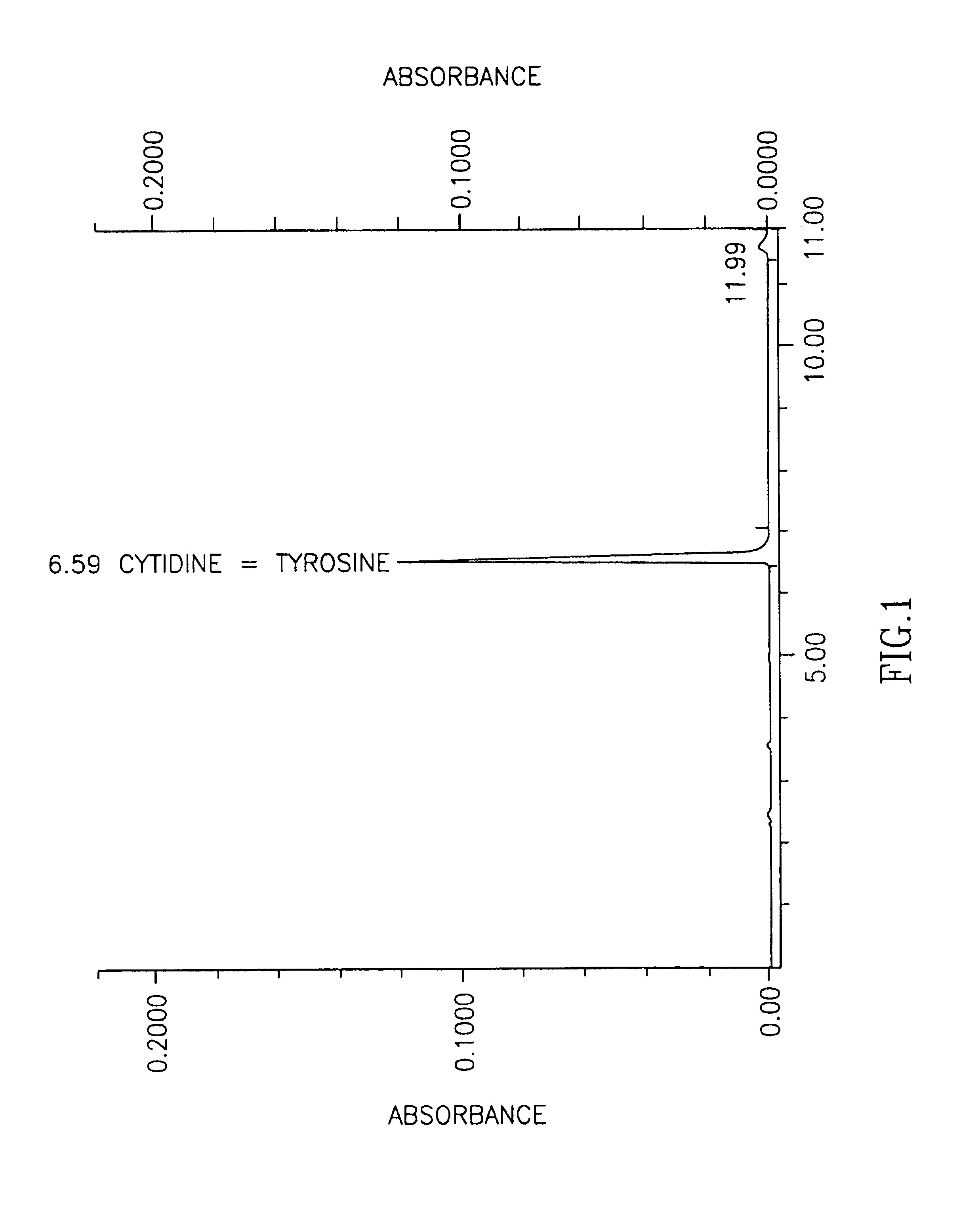 Methods for increasing blood cytidine and/or uridine levels and treating cytidine-dependent human diseases