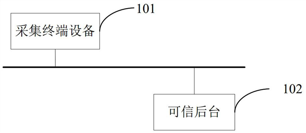 One-stop trusted biometric data collection terminal equipment and collection and sharing method