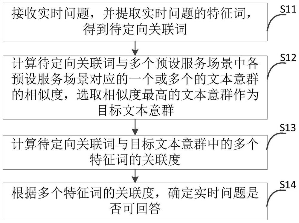 Intelligent question and answer method and device and electronic equipment