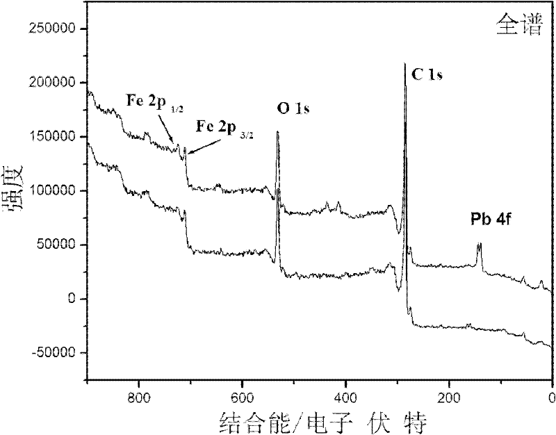 Carbon and ferroferric oxide mesoporous compound material, preparation thereof and application thereof in environmental sewage treatment