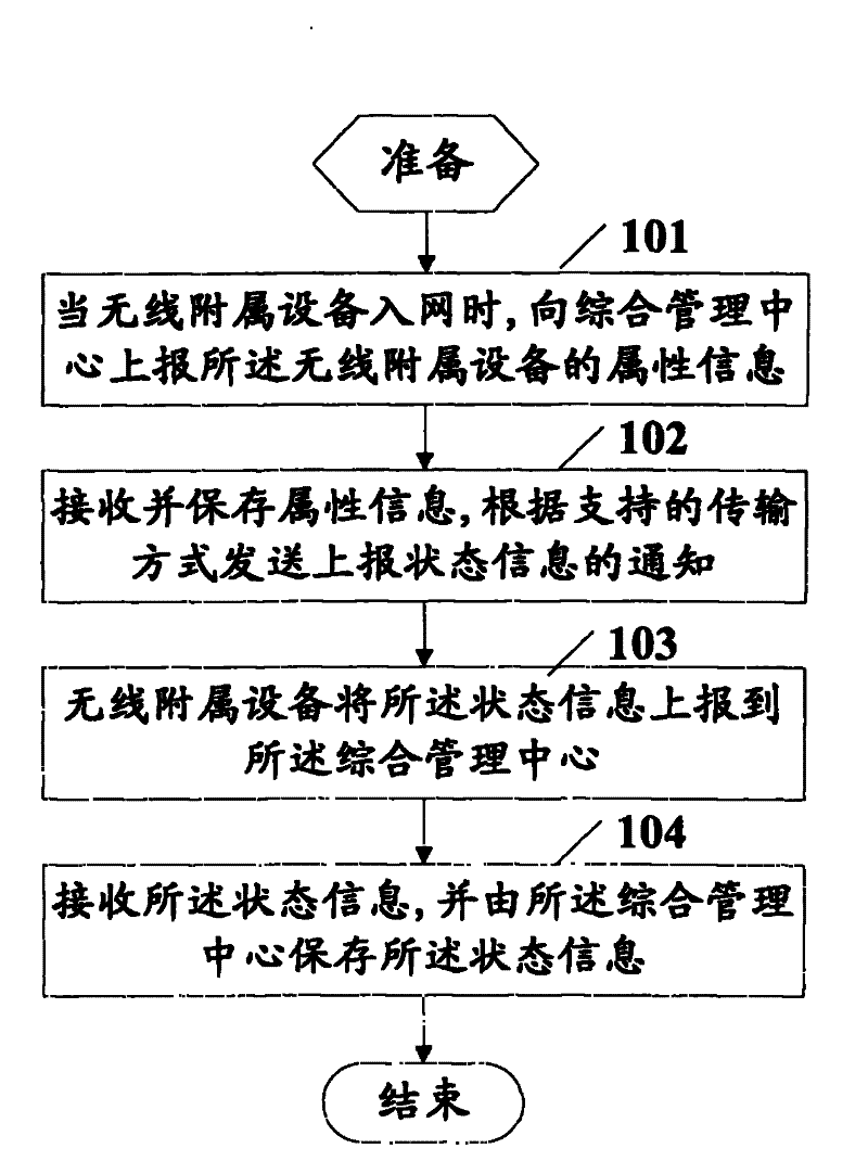 Method and system for transmitting wireless accessory device information