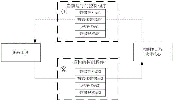 A method for program non-disturbance reconfiguration during the running of programmable controller