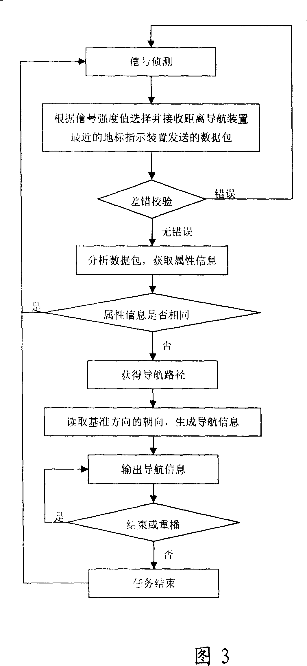 Navigation method used for navigation in small region