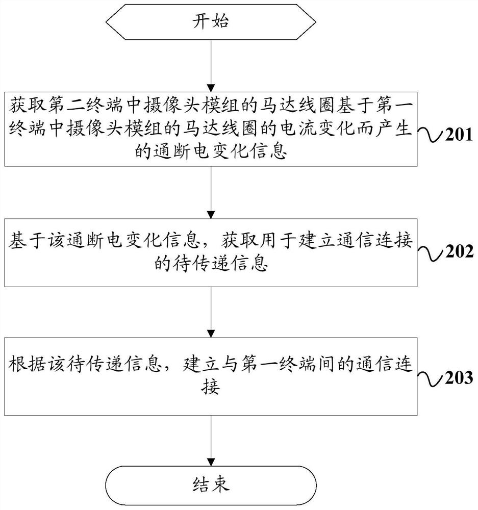 Method and terminal for establishing a communication connection