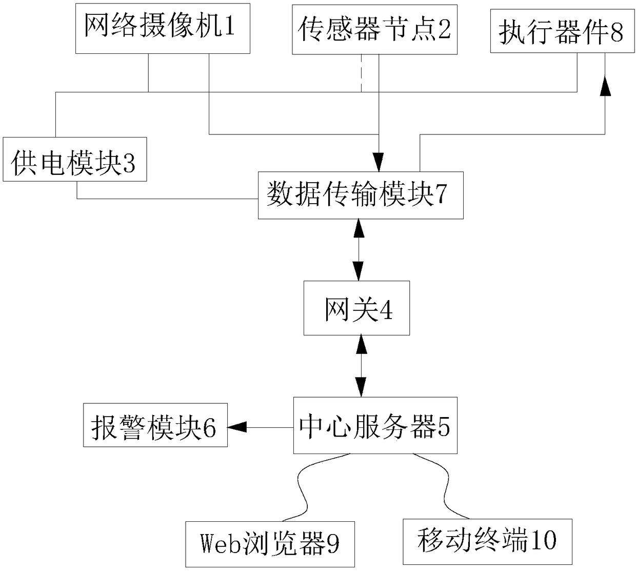 Agricultural base multi-functional monitoring system