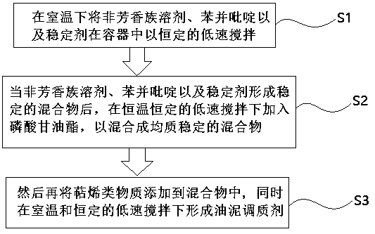 Oil sludge treatment conditioning additive, preparation method and use method thereof