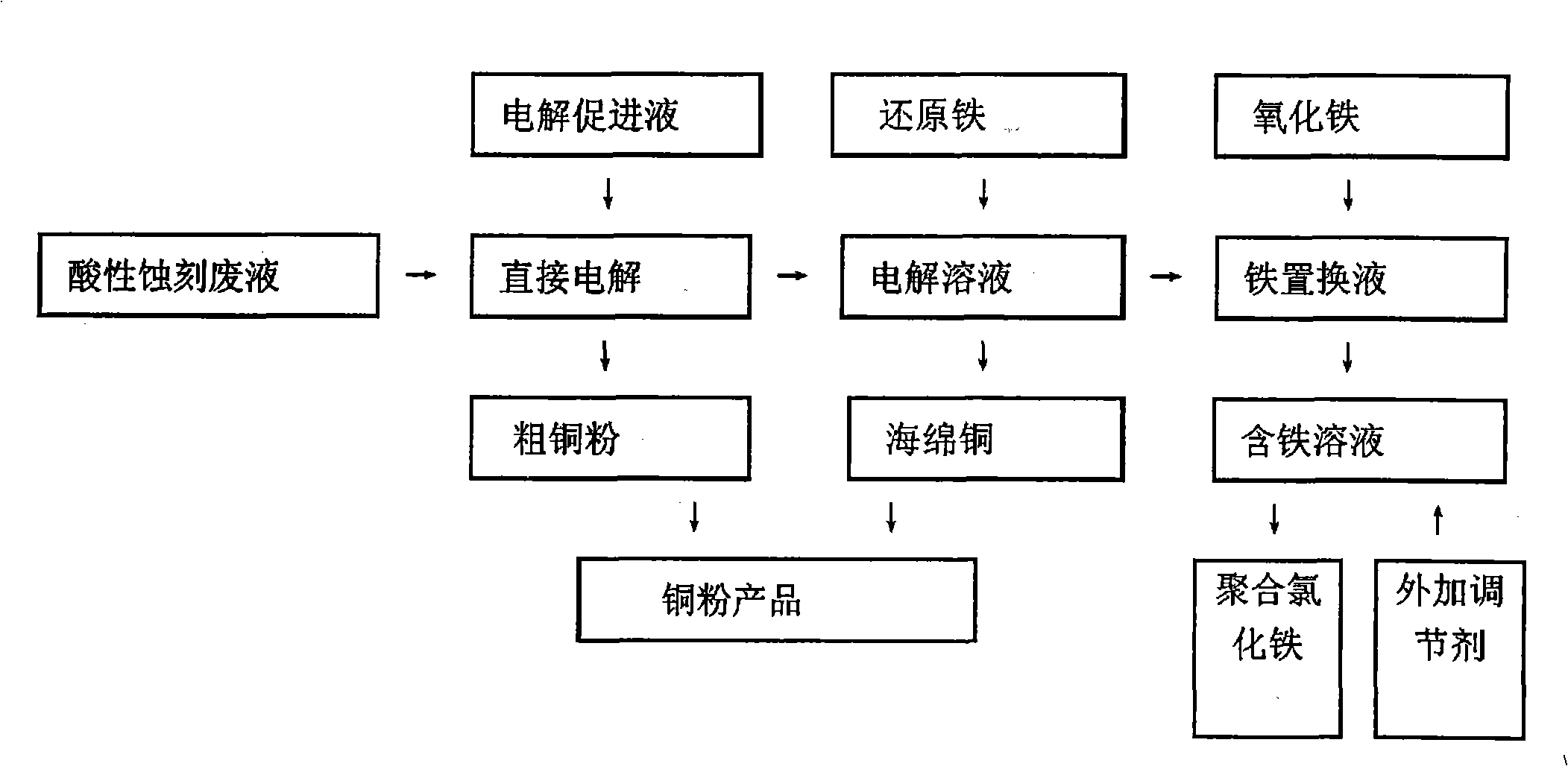 Method for extracting copper from printed circuit board acidic spent etching solution and preparing poly ferric chloride