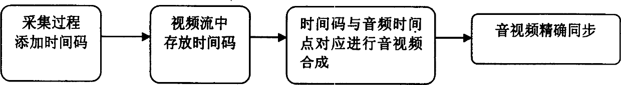 Video flow processing technique of adding time coding