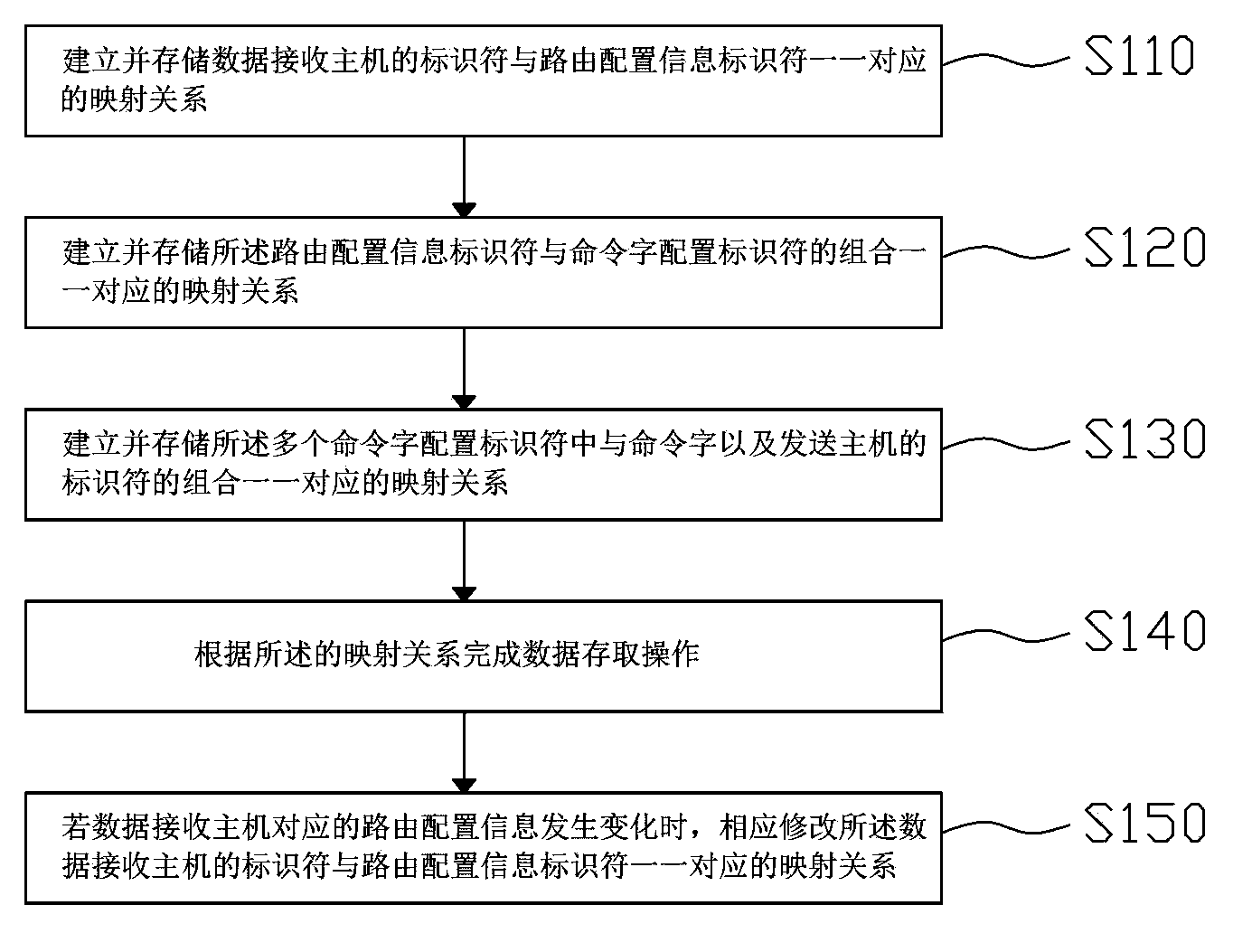 Data access method and device