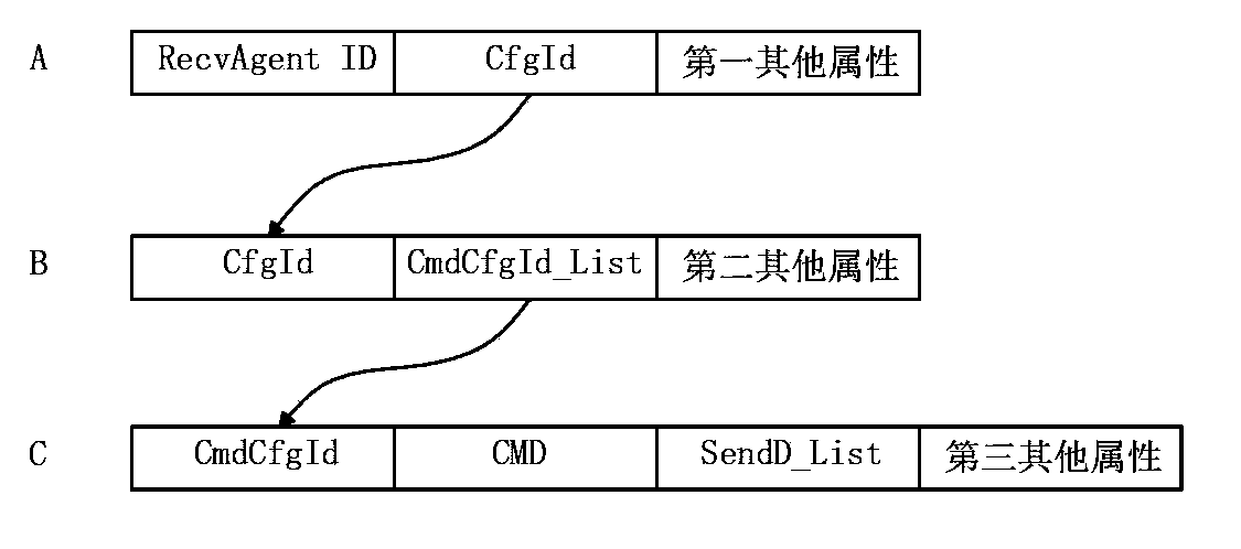 Data access method and device