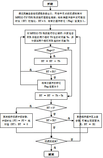 Method for detecting quality problems of MPEG2-TS VBR (moving picture experts group-transport stream variable bit rate) code stream