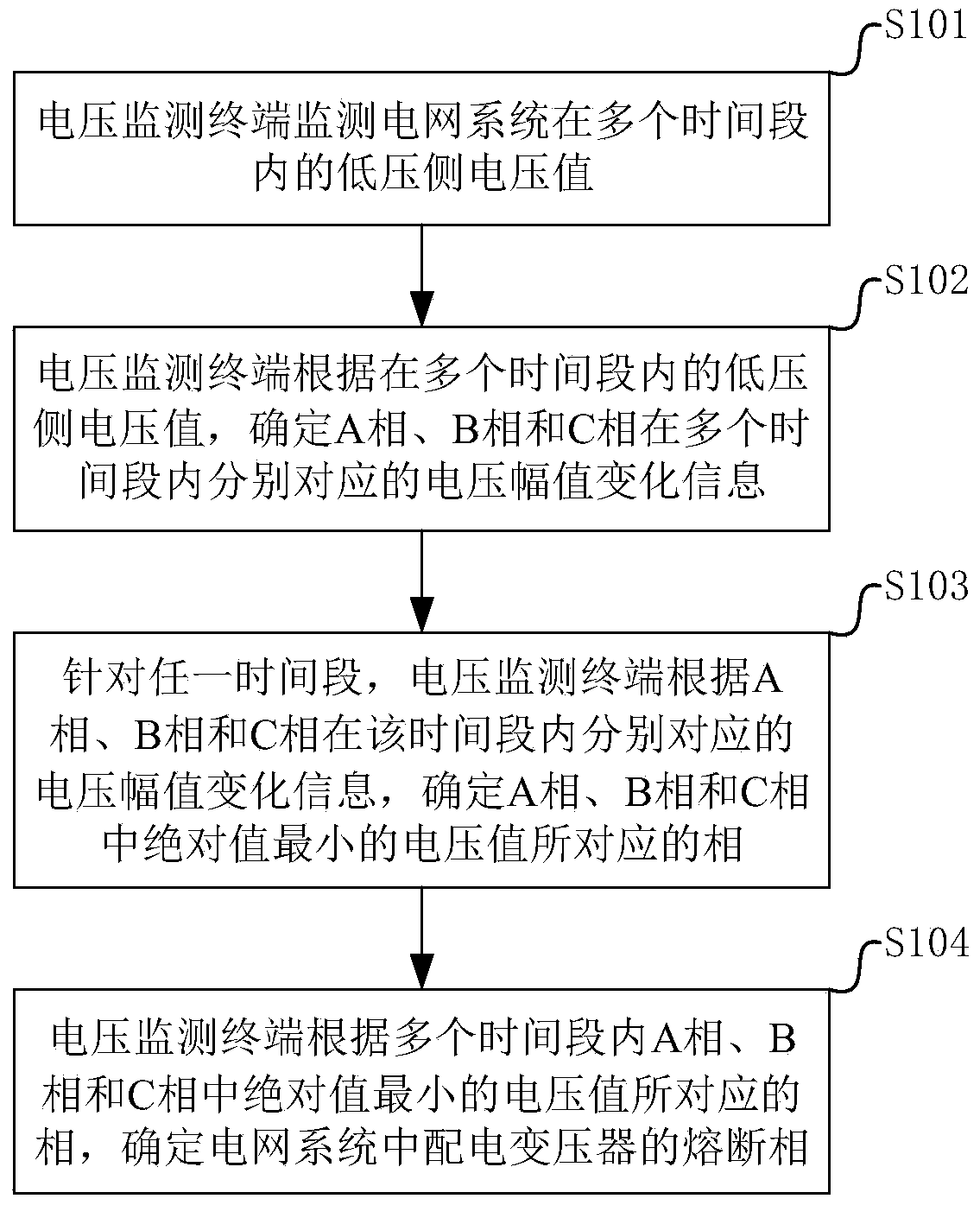 Method and device for judging fusing phase in three-phase three-column type distribution transformer