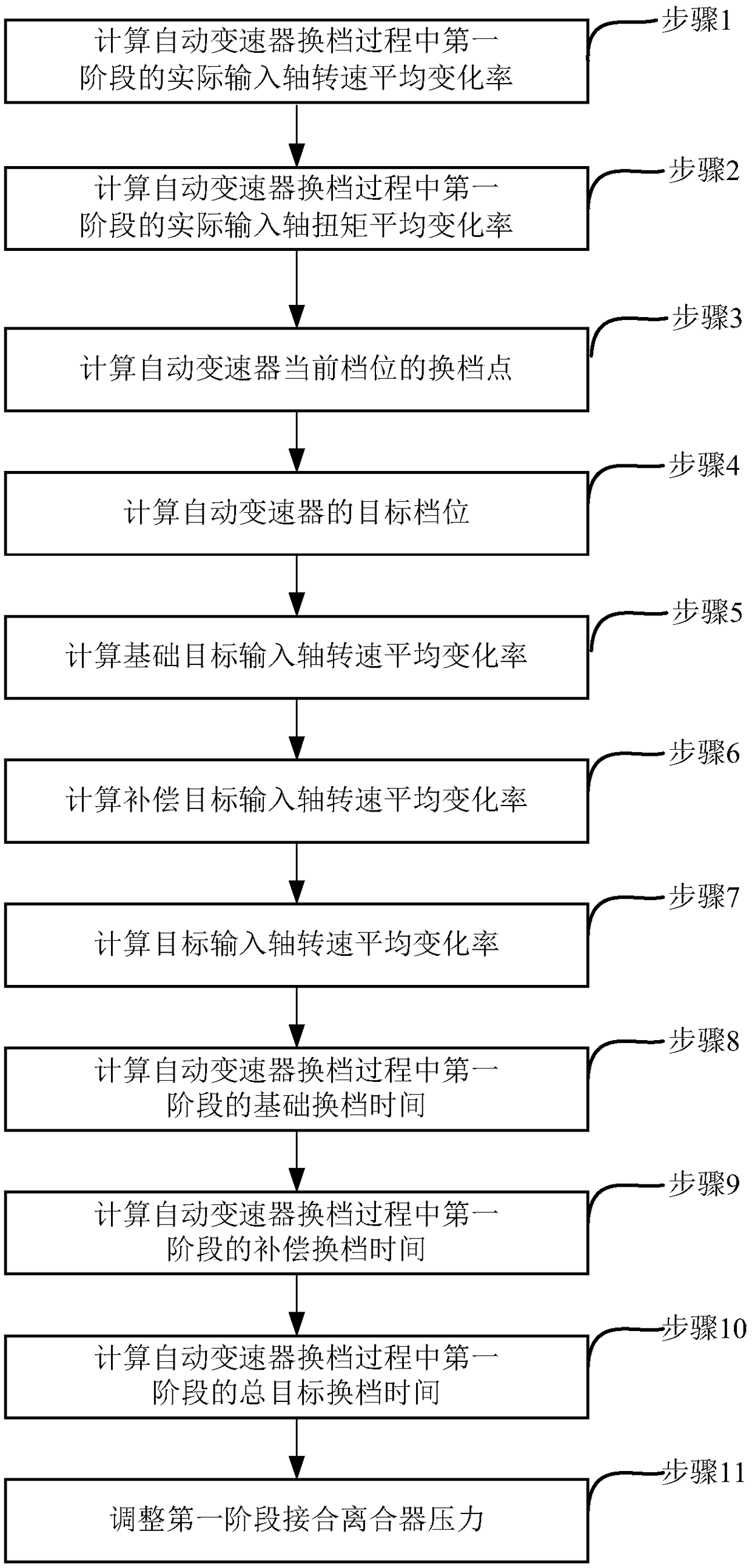 Self-adaptation control method for torque of automatic transmission clutch