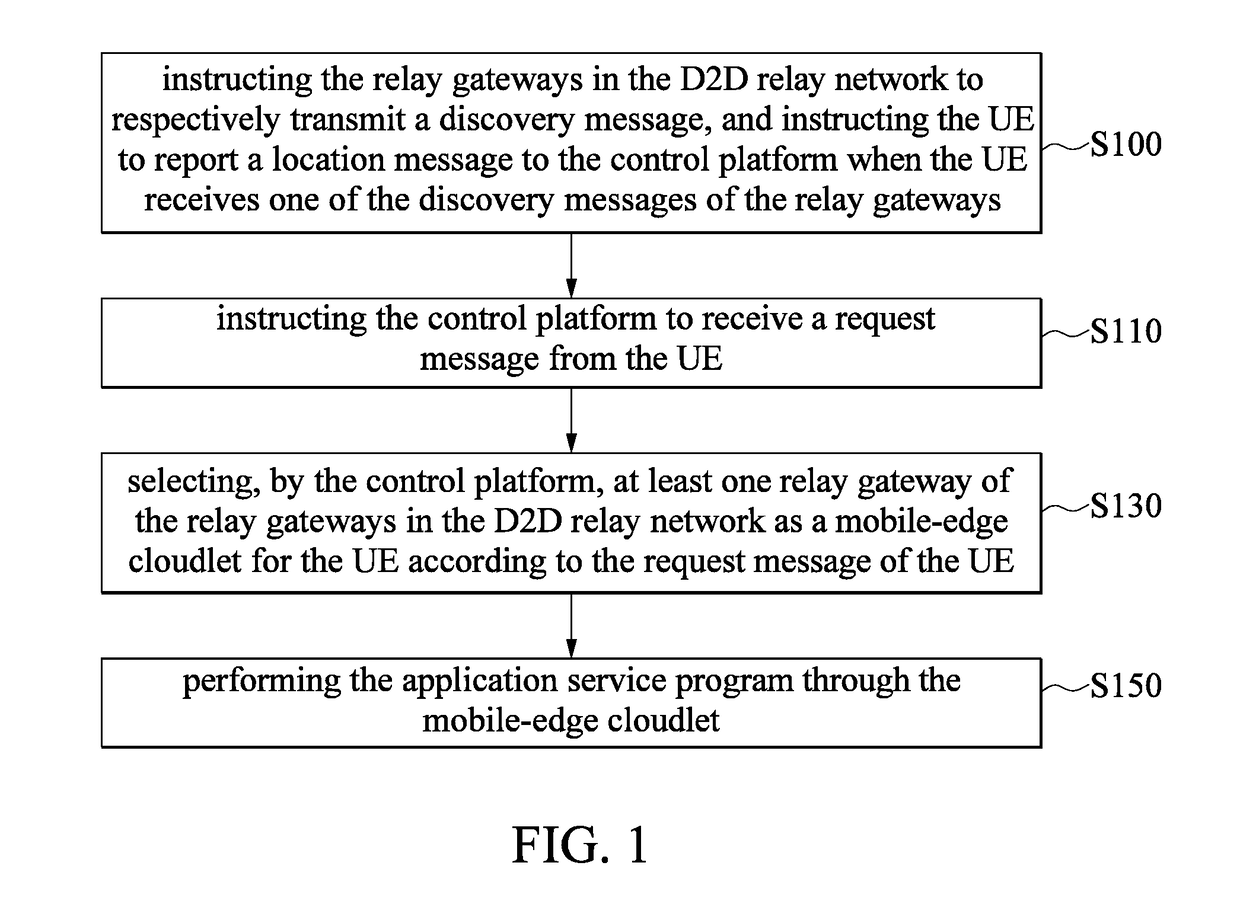 Control method, network system and control platform for mobile-edge computing